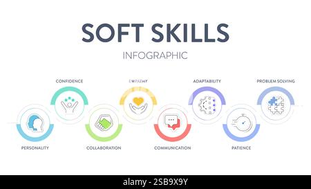 Modèle de compétences non techniques cadre de stratégie infographique diagramme bannière avec des icônes a personnalité, résolution de problèmes, confiance, adaptabilité, empathie, collab Illustration de Vecteur