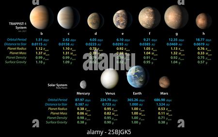 Illustration montrant des mesures détaillées des propriétés physiques des sept exoplanètes rocheuses TRAPPIST-1 et des quatre planètes terrestres de notre système solaire. Banque D'Images