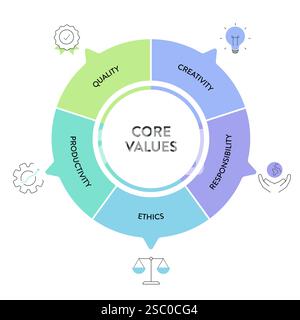 Valeurs fondamentales modèle de stratégie infographie diagramme graphique illustration bannière avec vecteur d'icône a la qualité, la créativité, la responsabilité, l'éthique, productivi Illustration de Vecteur