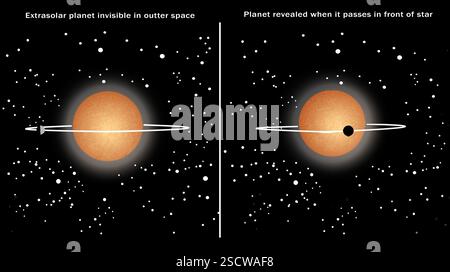 Détection extrasolaire de planètes. Schéma montrant le principe de détection d'une planète extrasolaire par le transit de son étoile par la planète. Un transit est le passage d'un corps céleste plus petit devant un corps plus grand. Ici, la planète est trop proche de l'étoile pour être vue, mais sa présence peut être déduite par la gradation régulière (périodique) de l'étoile lorsque la planète passe devant elle (à droite). C'est ce qu'on appelle la méthode de transit photométrique. Banque D'Images