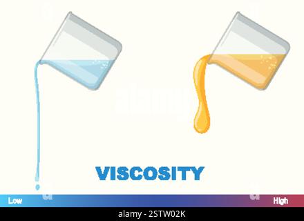Illustration comparant des liquides à viscosité faible et élevée Illustration de Vecteur