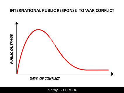 Graphique conceptuel sur le comportement des personnes en relation avec les conflits de guerre internationaux. Banque D'Images