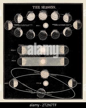 Illustration d'astronomie antique. Les saisons. Circa 1850 Banque D'Images