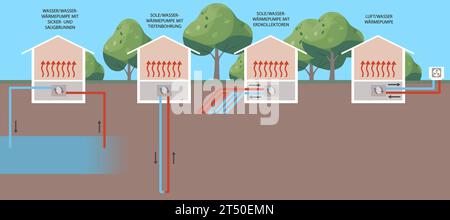 Schéma montrant quatre types différents de systèmes de pompes à chaleur : pompes à chaleur à air, à air évacué, à eau et à source souterraine Banque D'Images