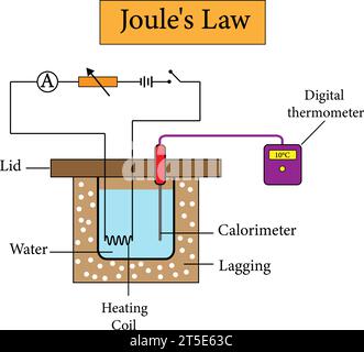 Loi de Joule de chauffage .Illustration vectorielle. Illustration de Vecteur