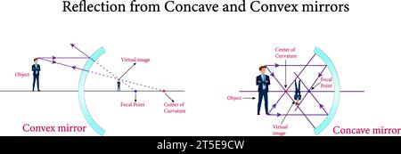 La réflexion des miroirs convexes et concaves, réflexion et miroirs sphériques, Optics.Vector illustration. Illustration de Vecteur