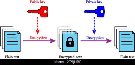 Schéma de cryptage asymétrique. La clé est utilisée pour chiffrer et une seconde pour déchiffrer. Illustration vectorielle. Illustration de Vecteur
