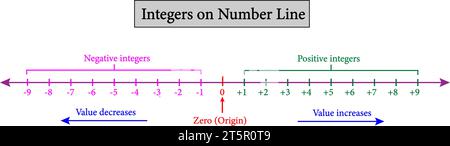 Représentation mathématique des entiers sur la ligne de nombre.Illustration vectorielle Illustration de Vecteur