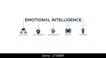 Concept d'illustration vectorielle d'icône Web de bannière d'intelligence émotionnelle avec icône de compétences sociales, de conscience de soi, d'autorégulation, d'empathie et de motivation Illustration de Vecteur