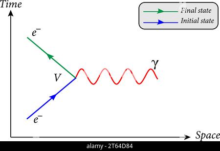 Diagramme de Feynman est une méthode graphique de représentation des interactions des particules élémentaires.Illustration vectorielle Illustration de Vecteur