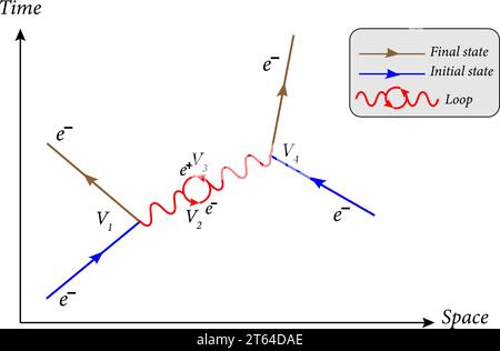 Diagramme de Feynman est une méthode graphique de représentation des interactions des particules élémentaires.Illustration vectorielle Illustration de Vecteur