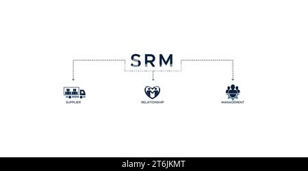 Bannière SRM Web icône illustration vectorielle concept de gestion de la relation fournisseur avec icône de produit, livraison, approvisionnement, chaîne, listes de contrôle, cycle Illustration de Vecteur