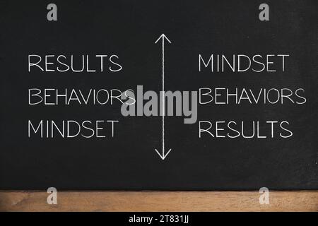 Inward Mindset-Outward Mindset concepts.Handwriting avec de la craie blanche. Processus cognitifs affectant le comportement. développement personnel pour une entreprise réussie Banque D'Images