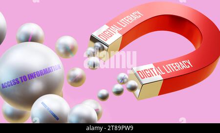 La littératie numérique qui apporte l'accès à l'information. Une métaphore magnétique dans laquelle la littératie numérique attire de multiples boules d'acier d'accès à l'information., Banque D'Images