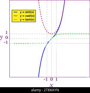 Le sinus hyperbolique , le cosinus hyperbolique et la tangente hyperbolique sont représentés sur les mêmes axes.Illustration vectorielle. Illustration de Vecteur