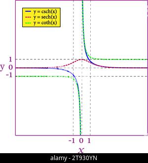 La cosécante hyperbolique , la sécante hyperbolique et la cotangente hyperbolique sont représentées sur les mêmes axes. Illustration vectorielle. Illustration de Vecteur