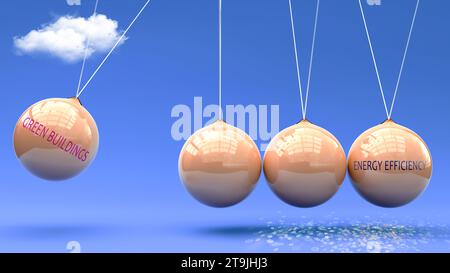 Les bâtiments écologiques conduisent à l'efficacité énergétique. Relation de cause à effet entre eux.,illustration 3D. Banque D'Images