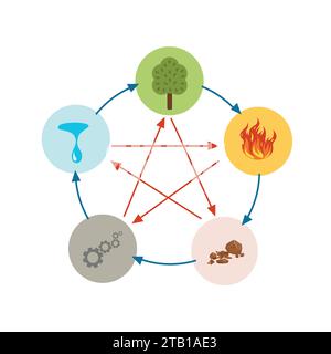 Les icônes Feng shui et yin yang sont faites dans un style simple. Illustration plate vectorielle minimale d'icônes et de symboles. 5 éléments du cycle de la nature sapin d'eau Illustration de Vecteur