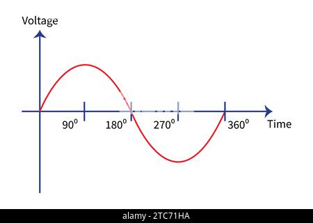 Forme d'onde d'alimentation CA monophasée vectorielle. Ressources en physique pour les étudiants et les enseignants. Illustration de Vecteur