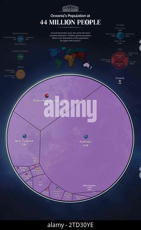 Illustration infographique montrant la répartition de la population mondiale à 8 milliards de personnes, en mettant l'accent sur l'Océanie. Le cap des 8 milliards a été atteint en novembre 2022. Banque D'Images