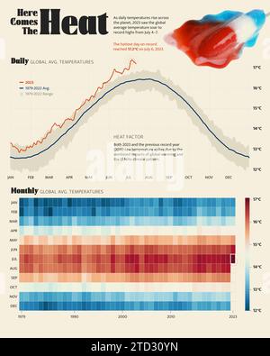 Illustration infographique montrant les températures quotidiennes (en haut) et mensuelles (en bas) moyennes mondiales en 2023 par rapport à la moyenne de 1979 à 2022. 2023 a été l'année la plus chaude de l'histoire enregistrée. Banque D'Images