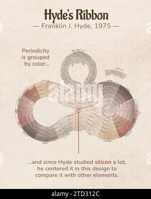 Tableau périodique du ruban de Hyde, illustration. Cette table a été conçue par le chimiste américain James Franklin Hyde en 1975. Cette conception linéaire est centrée sur le silicium, sujet de recherche de Hyde. Banque D'Images