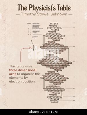 Tableau périodique du physicien, illustration. Cette table a été conçue par Timothy Stowe en 1989. Il est tridimensionnel et regroupe les éléments par les orbites que leurs électrons occupent. Banque D'Images