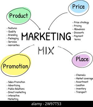 4Ps modèle de modèle de présentation infographique de mix marketing avec des icônes a 4 étapes telles que produit, lieu, Prix et promotion. Concept pour offrir le Illustration de Vecteur