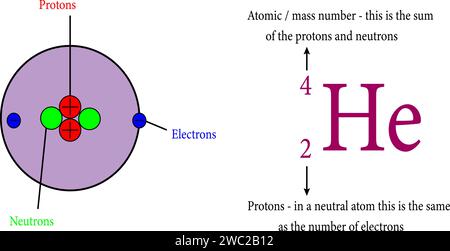 Une explication des exposants et indices vus dans la notation de numéro atomique.Illustration vectorielle. Illustration de Vecteur