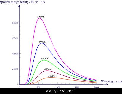 La longueur d'onde de crête et la quantité totale de rayonnement varient en fonction de la température.Illustration vectorielle. Illustration de Vecteur