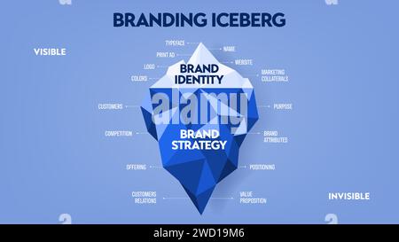 Illustration vectorielle de Branding iceberg modèle de bannière de diagramme infographique pour le modèle de diapositive de présentation, la surface est l'identité de marque visible, underwate Illustration de Vecteur