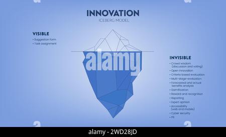 Innovation Présentation de vecteur de modèle d'iceberg caché pour le développement avec des éléments. Le visible provient d'une évaluation de tâche ou d'un formulaire de suggestion et le dans Illustration de Vecteur