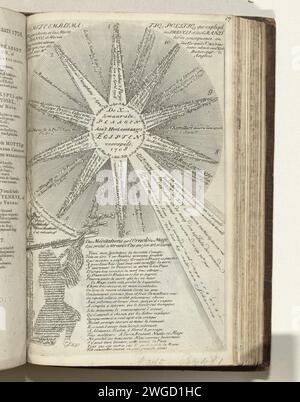 Les dix fléaux pour la France selon les prédictions de M.. Bicker staff pour l'année 1708, 1708 imprimer Cartoon avec les prédictions des dix ravageurs les plus lourds qui, selon l'astrologue anglais M. Bickerstaf France (Egypte contemporaine) se réunira en l'an 1708. Ster avec dix rayons avec des événements prédits pour l'année 1708, y compris la mort du roi Louis XIV Un homme avec un bâton Jacobs s'agenouille au premier plan. Inscriptions et versets dans le dossier en néerlandais et en français. Partie de : le Palmhof des alliés, une série de 9 caricatures non numérotées sur les Français en l'an 1708 de l'espagnol Successio Banque D'Images