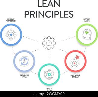 Lean Principles stratégie diagramme infographique modèle de bannière d'illustration de graphique avec le vecteur d'ensemble d'icônes a défini la valeur, la chaîne de valeur de carte, créer le flux, Illustration de Vecteur