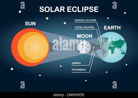 Infographie d'éclipse solaire du soleil, de la lune et de la terre. Illustration vectorielle de style plat. Illustration de Vecteur