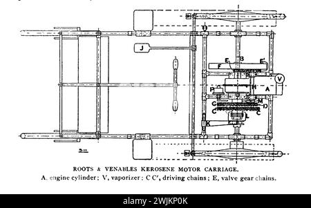 CHARIOT MOTEUR À KÉROSÈNE ROOTS et VENABLES - plan A. cylindre moteur ; V, vaporisateur ; C C, chaînes d'entraînement ; e, chaînes de distribution. De l'article LA SITUATION ACTUELLE DE L'INDUSTRIE DU TRANSPORT SANS CHEVAL. Par W. Worby Beaumont. Tiré de l'Engineering Magazine consacré au progrès industriel volume XI octobre 1897 The Engineering Magazine Co Banque D'Images