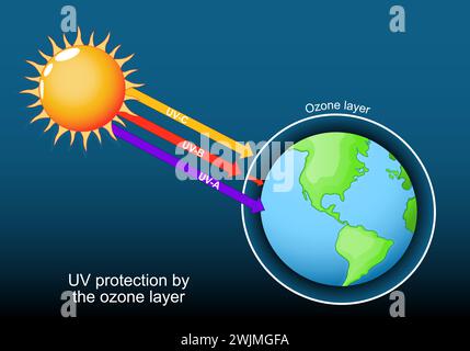 Couche d'ozone autour de la planète Terre. Protection UV, rayonnement électromagnétique UV-B et UV-A. Partie de l'atmosphère terrestre. Chaleur du soleil et réchauffement climatique da Illustration de Vecteur