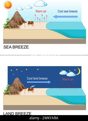 Brise de mer - l'air frais puis se précipitent vers la terre. Land Breeze - L'air frais se précipite vers l'océan. Convection. L'air chaud monte pour former des nuages. Atmosp Illustration de Vecteur