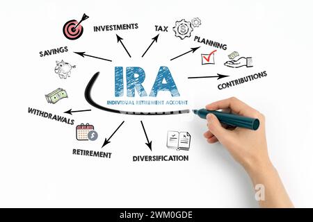 IRA compte de retraite individuel. Graphique avec des mots-clés et des icônes sur fond blanc. Banque D'Images