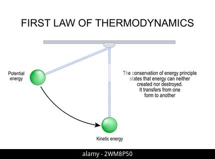 Première loi de la thermodynamique. Transfert d'énergie et conservation. Equilibre thermodynamique. Le principe de conservation de l'énergie stipule que l'énergie peut Illustration de Vecteur