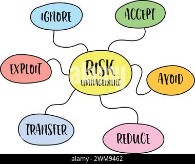 organigramme de gestion des risques ou carte heuristique, ignorer, accepter, éviter, réduire, stratégies de transfert et d'exploitation Illustration de Vecteur