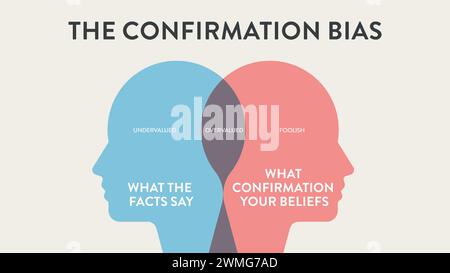 Confirmation Bias graphique diagramme graphique illustration bannière avec vecteur d'icône pour la présentation a des faits et des croyances, sous-évalué, surévalué et F. Illustration de Vecteur