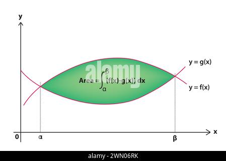 Aire entre deux courbes par intégration en mathématiques Illustration de Vecteur