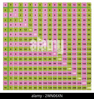 Carré de multiplication Illustration de Vecteur