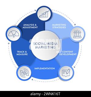 Cadre de stratégie de processus de marketing social schéma graphique graphique illustration bannière avec modèle de vecteur d'icône a des stratégies de marketing, contenu Illustration de Vecteur