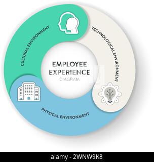 Environnement d'expérience des employés cadre de stratégie diagramme infographique graphique illustration bannière avec modèle de vecteur d'icône a environnement culturel, Illustration de Vecteur