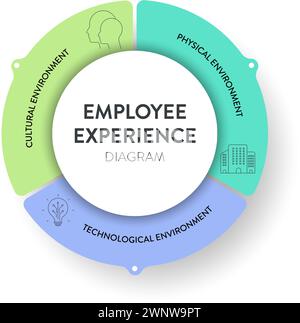 Environnement d'expérience des employés cadre de stratégie diagramme infographique graphique illustration bannière avec modèle de vecteur d'icône a environnement culturel, Illustration de Vecteur