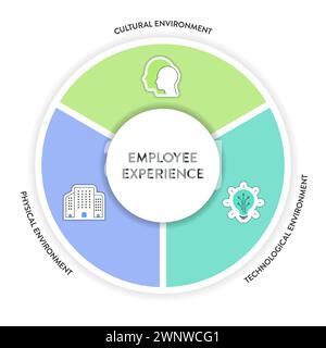 Environnement d'expérience des employés cadre de stratégie diagramme infographique graphique illustration bannière avec modèle de vecteur d'icône a environnement culturel, Illustration de Vecteur