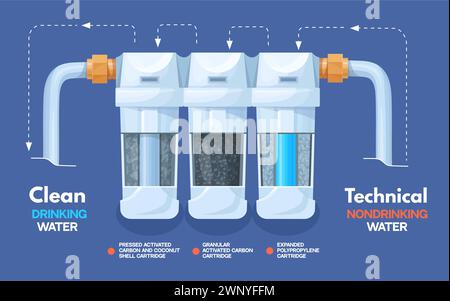 Filtre à eau coupé. Niveaux de purification du schéma de filtration Aqua étapes filtrées, filtres de noix de coco à charbon de bois de système inverse, illustration vectorielle infographique de filtrage du schéma de système de filtration de l'eau Illustration de Vecteur