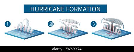 Illustration illustrant le processus de formation d'ouragans Illustration de Vecteur